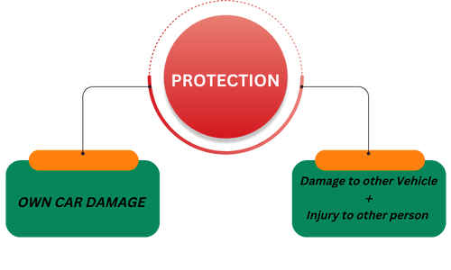 motor insurance protection